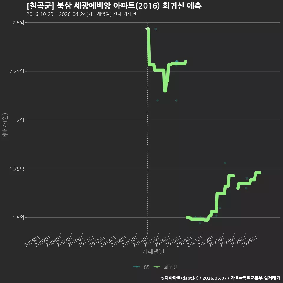 [칠곡군] 북삼 세광에비앙 아파트(2016) 회귀선 예측