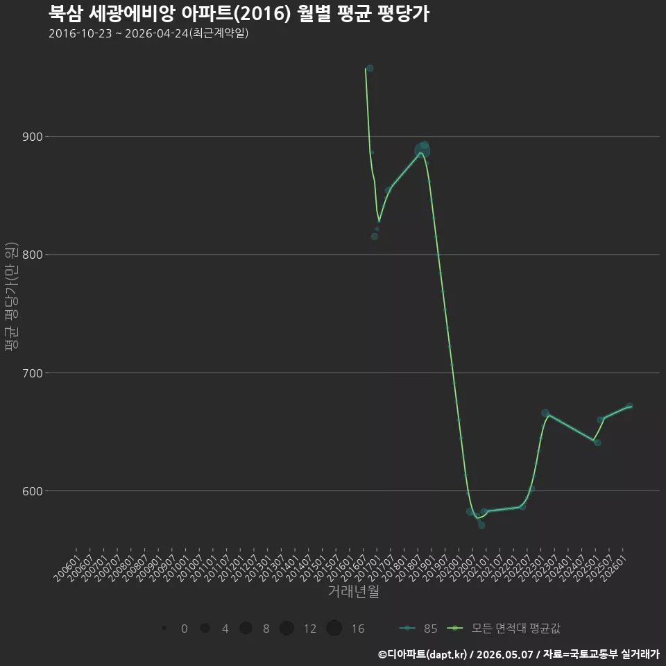 북삼 세광에비앙 아파트(2016) 월별 평균 평당가