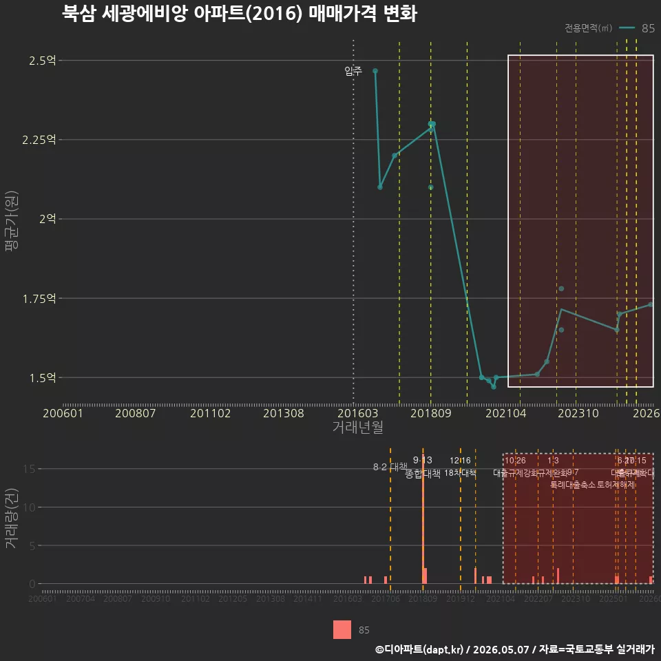 북삼 세광에비앙 아파트(2016) 매매가격 변화