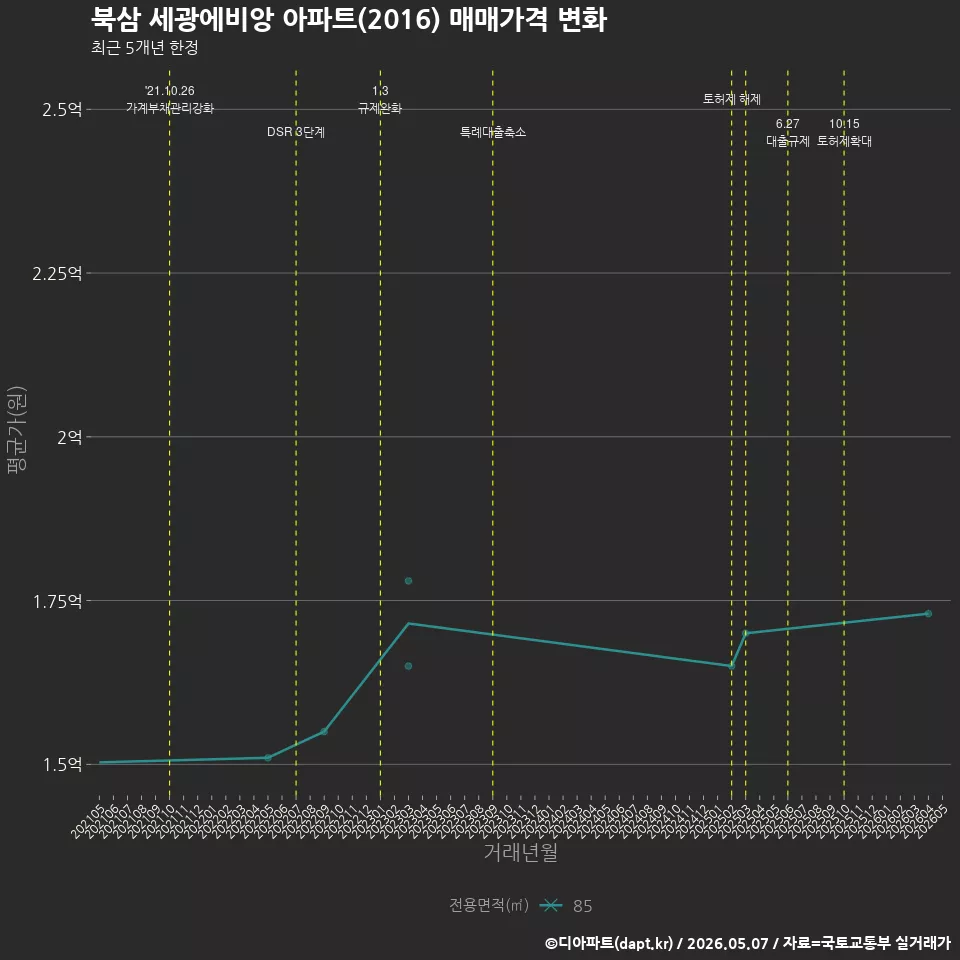 북삼 세광에비앙 아파트(2016) 매매가격 변화