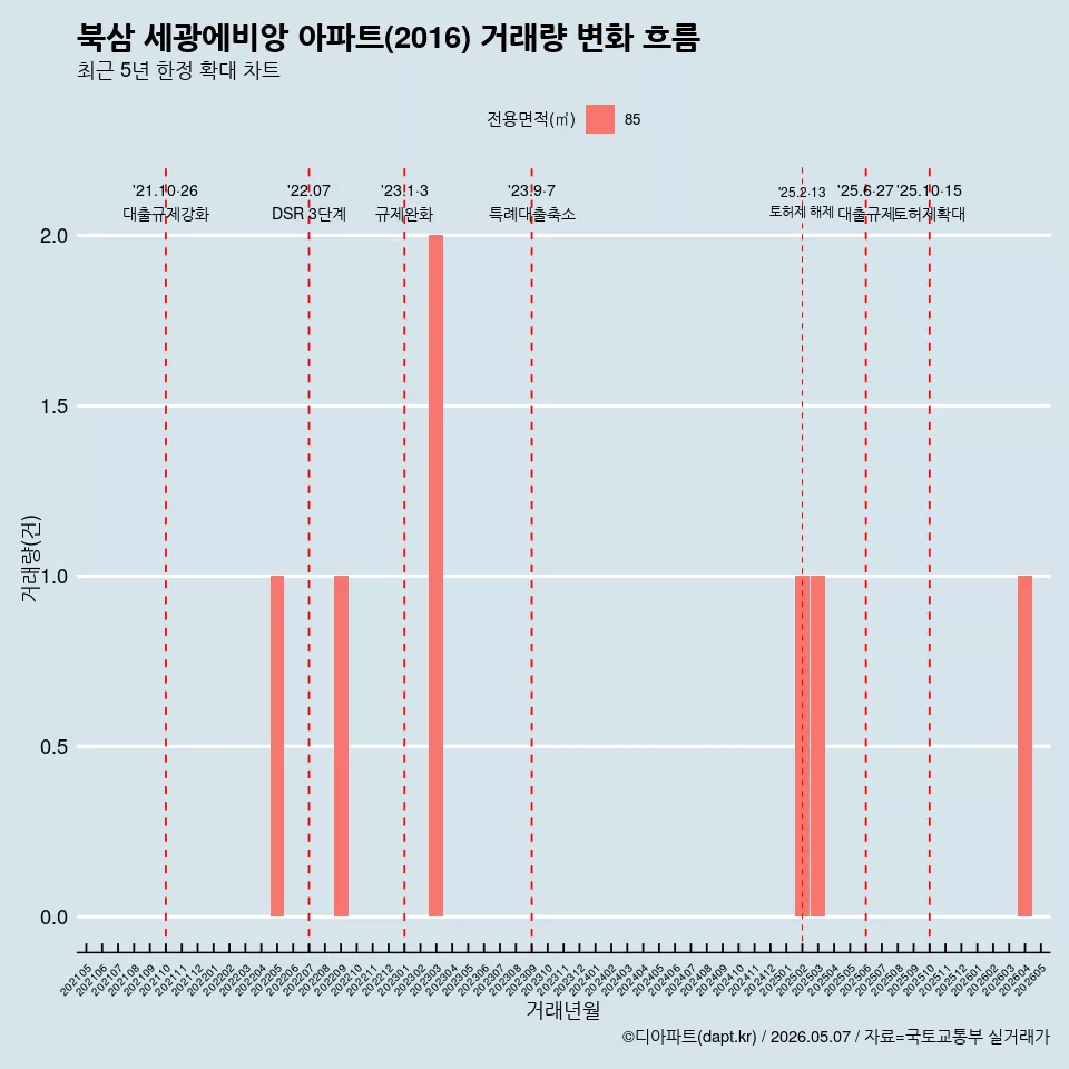 북삼 세광에비앙 아파트(2016) 거래량 변화 흐름
