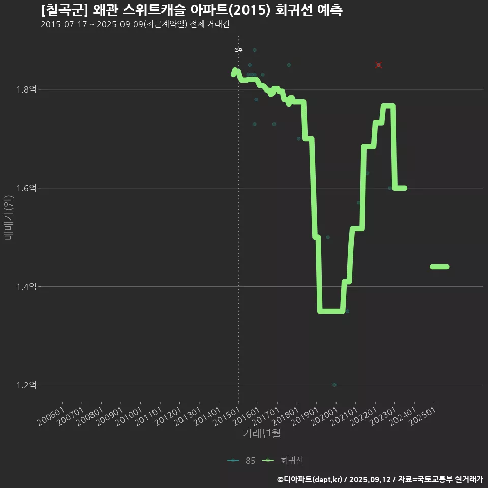 [칠곡군] 왜관 스위트캐슬 아파트(2015) 회귀선 예측