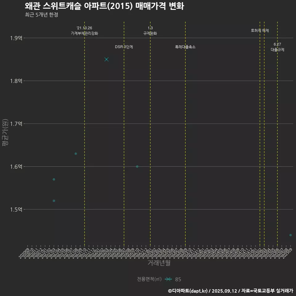 왜관 스위트캐슬 아파트(2015) 매매가격 변화