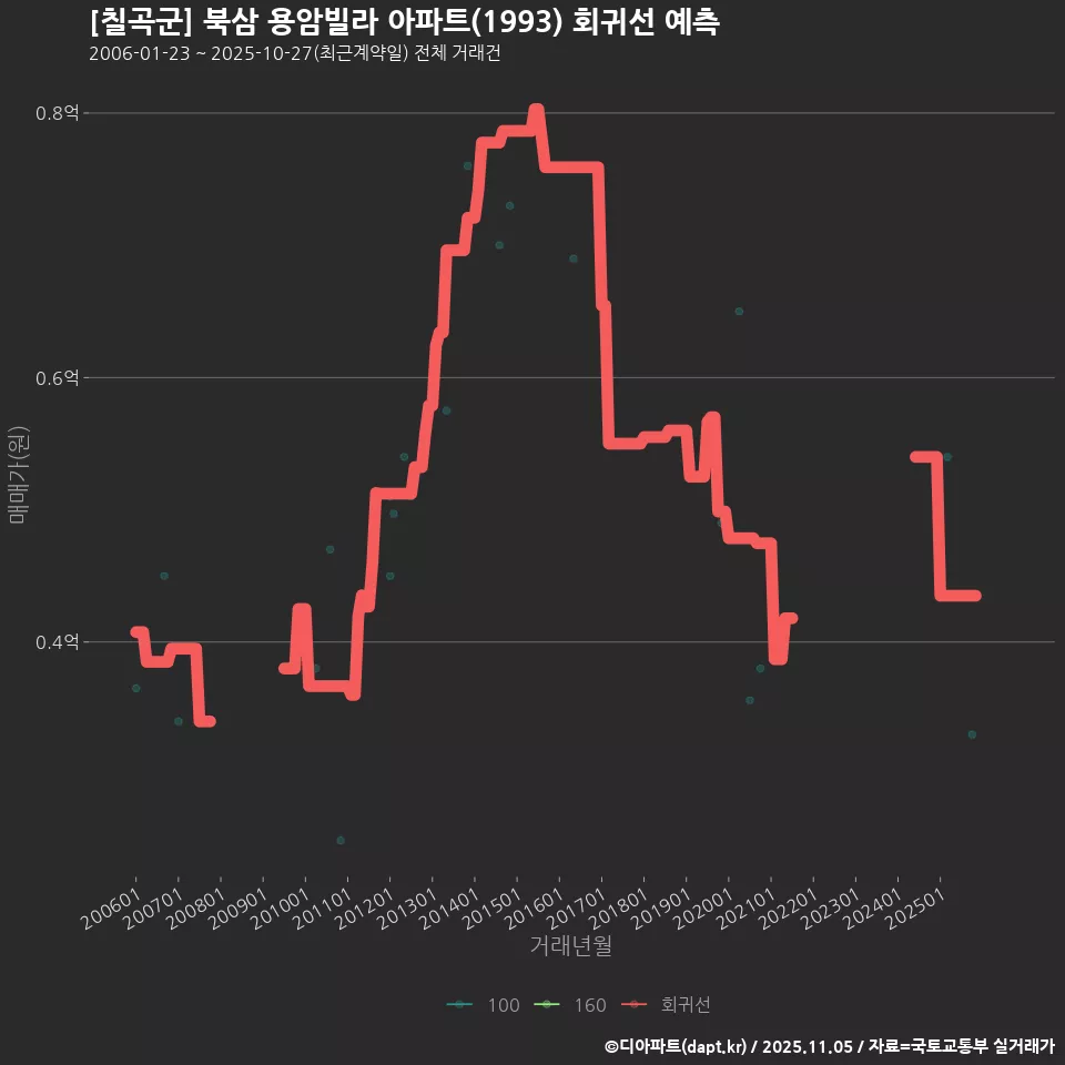 [칠곡군] 북삼 용암빌라 아파트(1993) 회귀선 예측