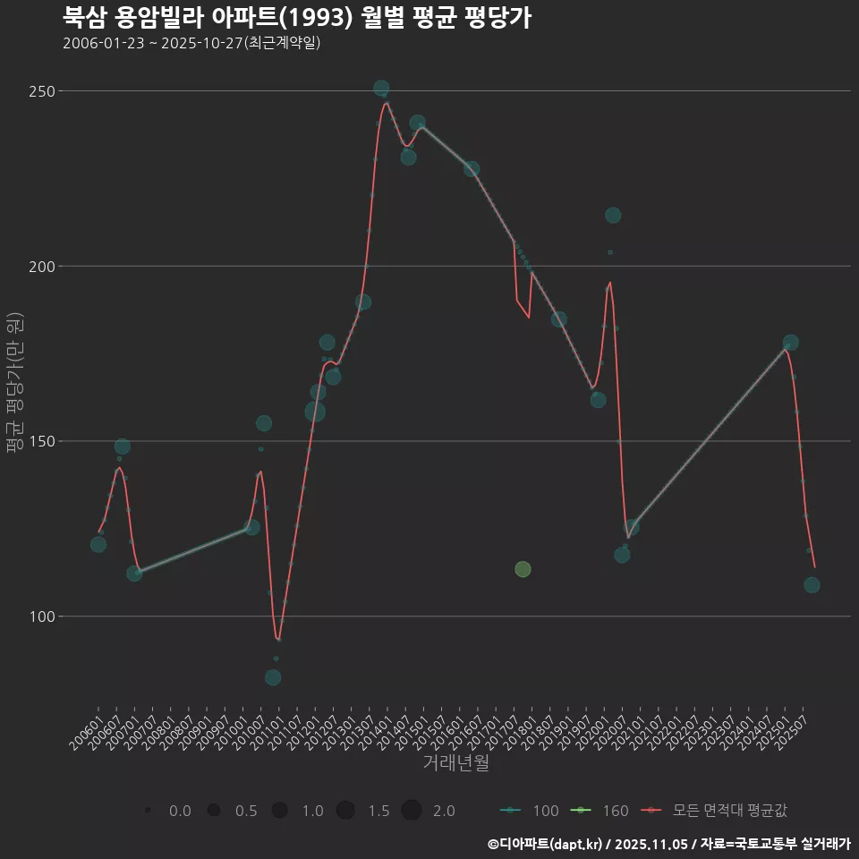 북삼 용암빌라 아파트(1993) 월별 평균 평당가