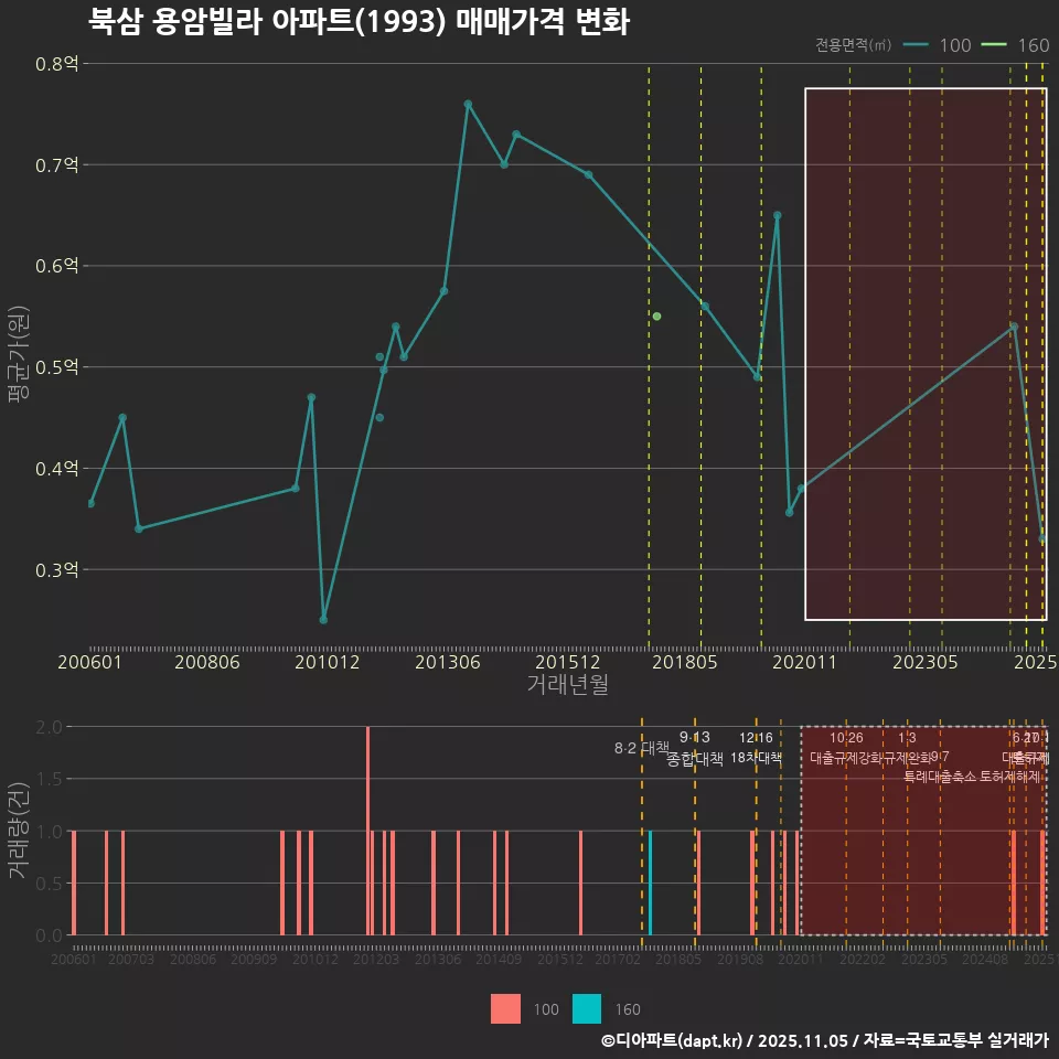 북삼 용암빌라 아파트(1993) 매매가격 변화