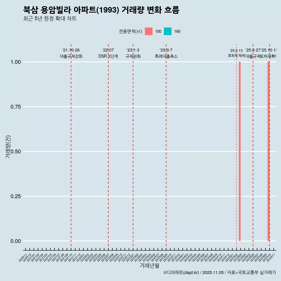 북삼 용암빌라 아파트(1993) 거래량 변화 흐름
