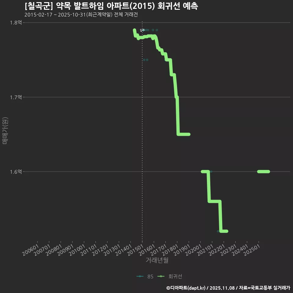 [칠곡군] 약목 발트하임 아파트(2015) 회귀선 예측