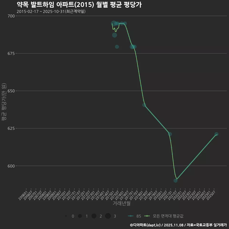 약목 발트하임 아파트(2015) 월별 평균 평당가