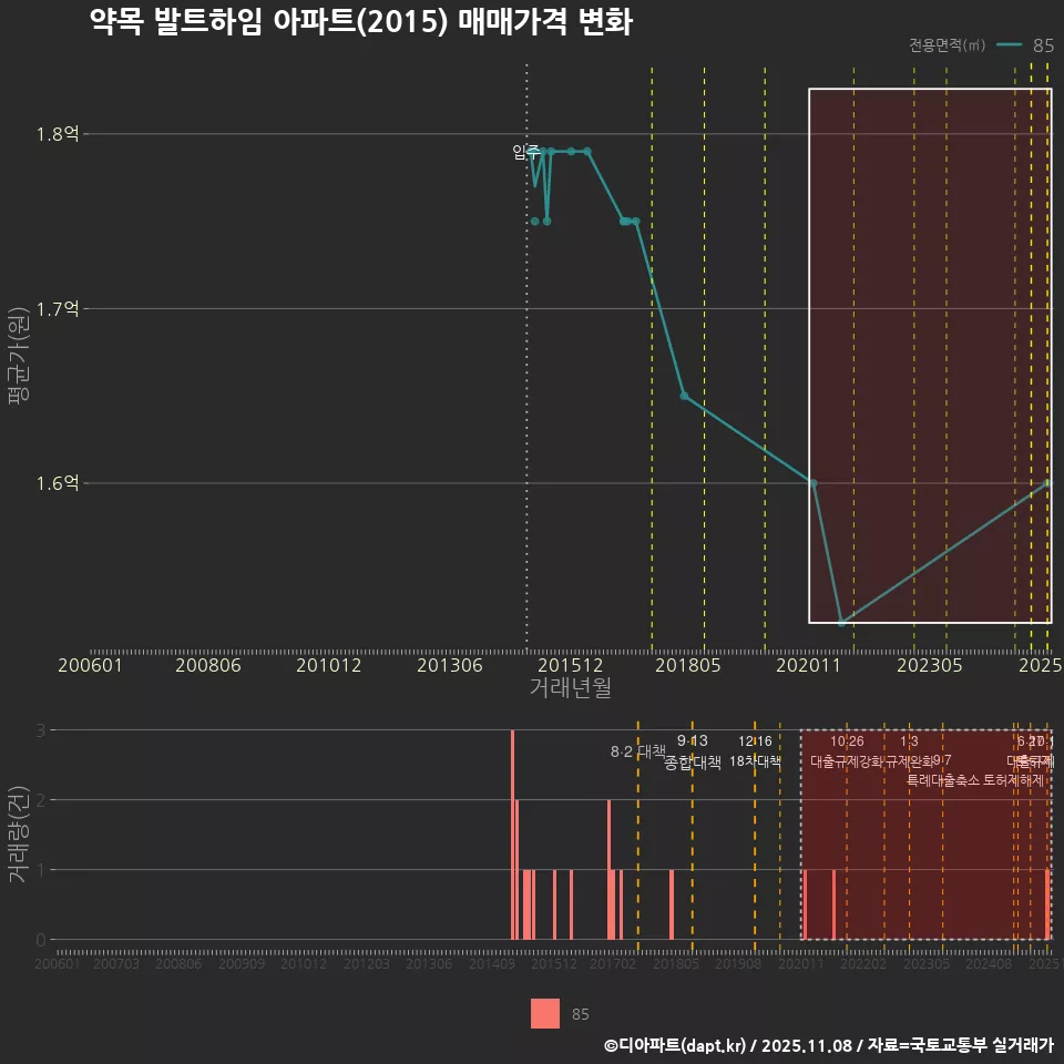 약목 발트하임 아파트(2015) 매매가격 변화