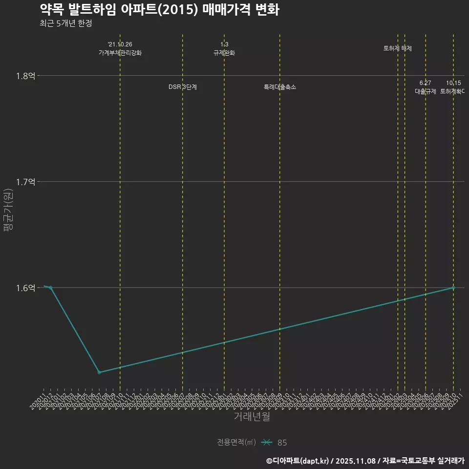 약목 발트하임 아파트(2015) 매매가격 변화