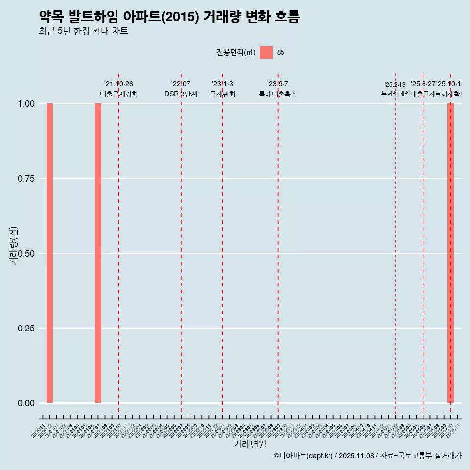 약목 발트하임 아파트(2015) 거래량 변화 흐름
