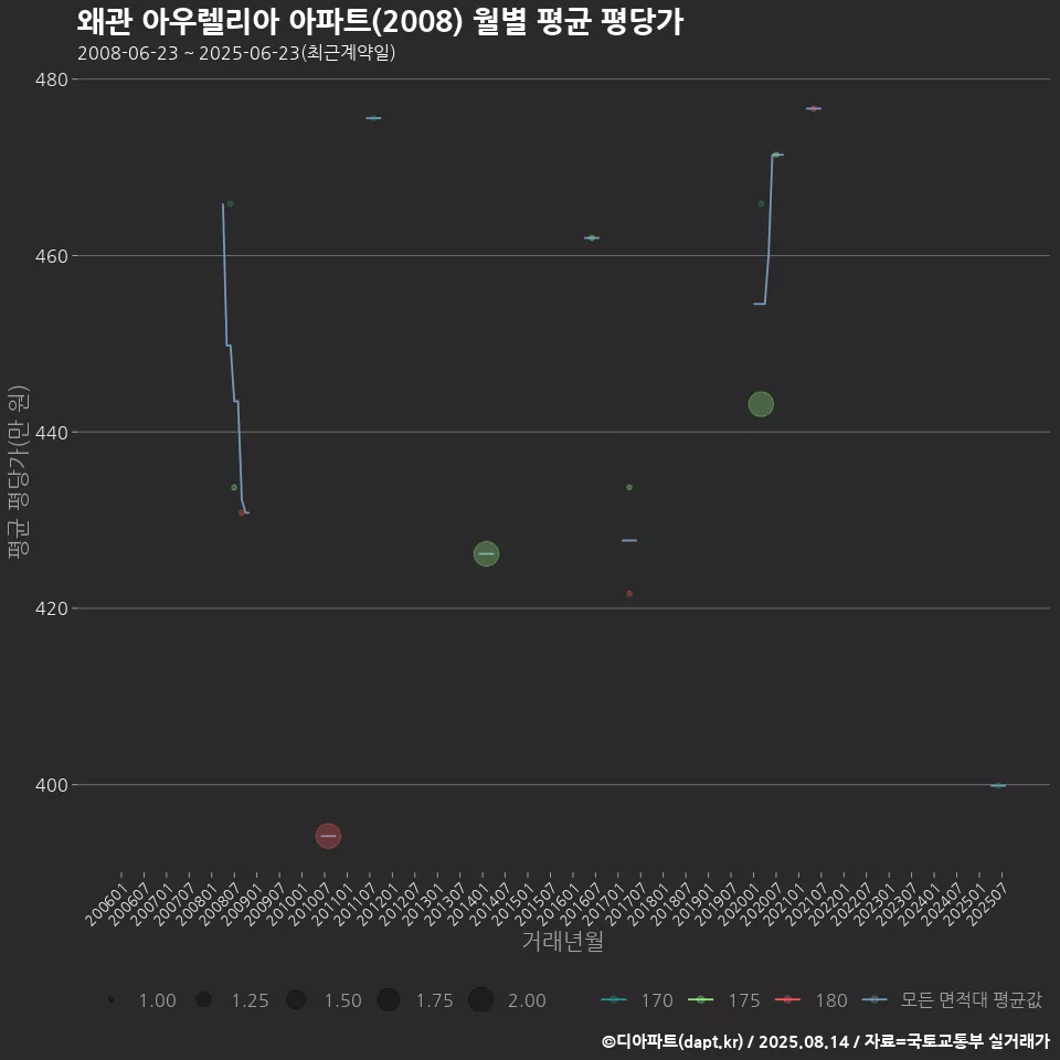 왜관 아우렐리아 아파트(2008) 월별 평균 평당가