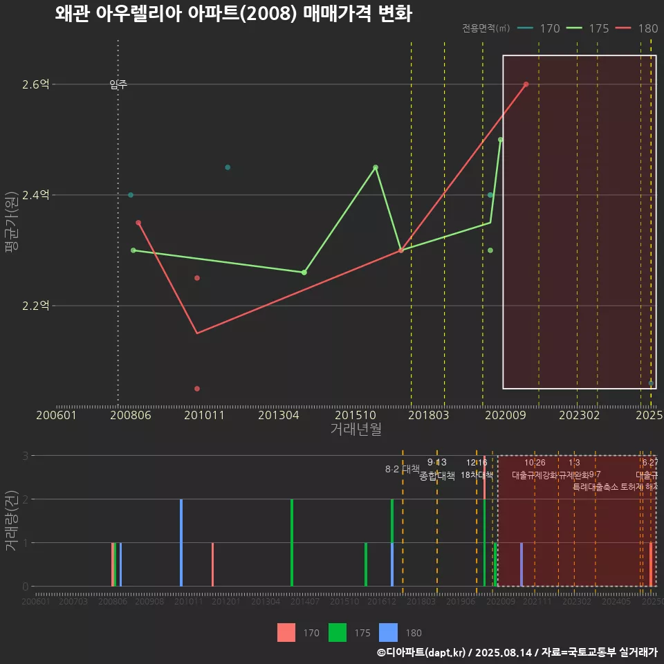 왜관 아우렐리아 아파트(2008) 매매가격 변화