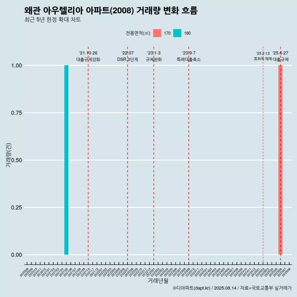 왜관 아우렐리아 아파트(2008) 거래량 변화 흐름