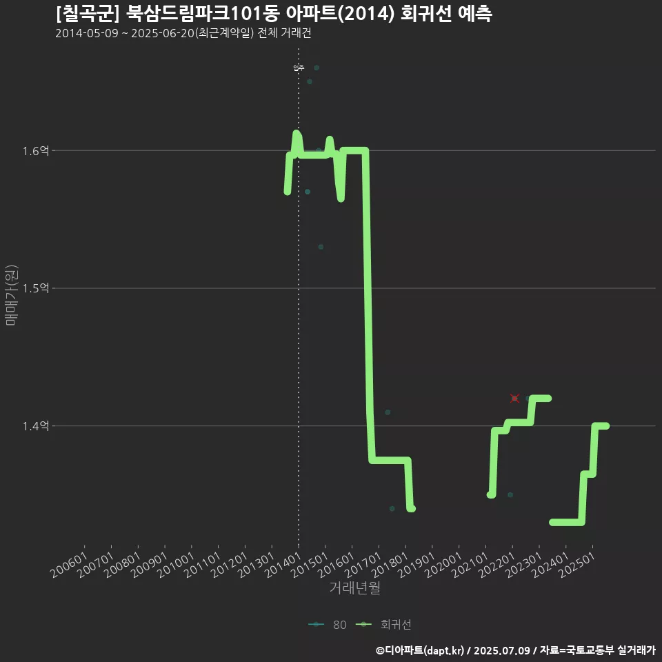 [칠곡군] 북삼드림파크101동 아파트(2014) 회귀선 예측