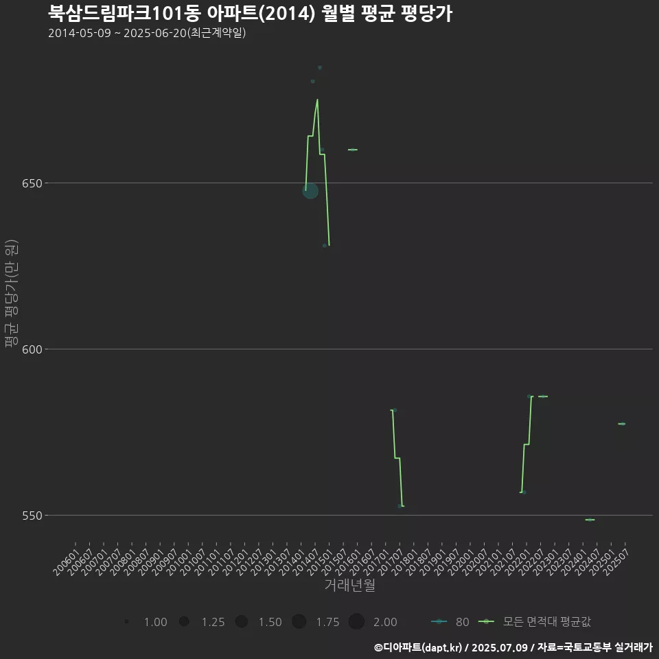 북삼드림파크101동 아파트(2014) 월별 평균 평당가