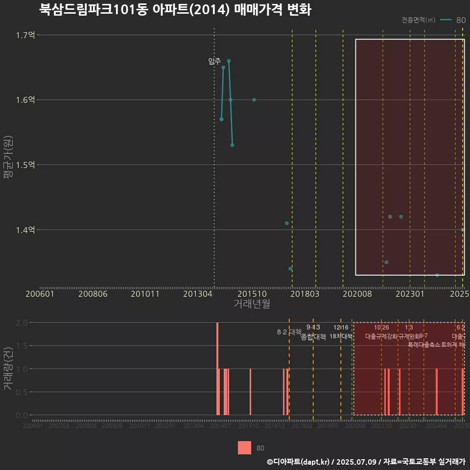 북삼드림파크101동 아파트(2014) 매매가격 변화