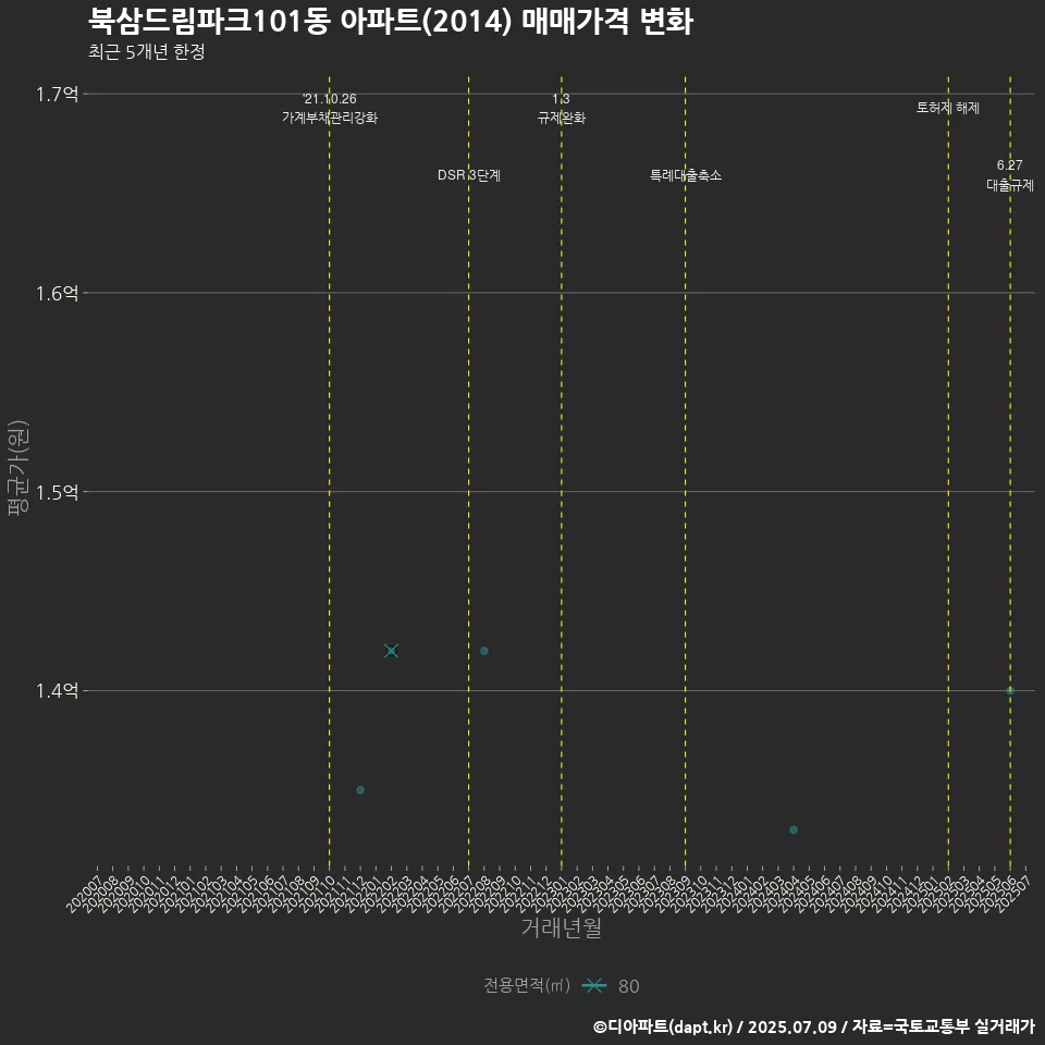 북삼드림파크101동 아파트(2014) 매매가격 변화