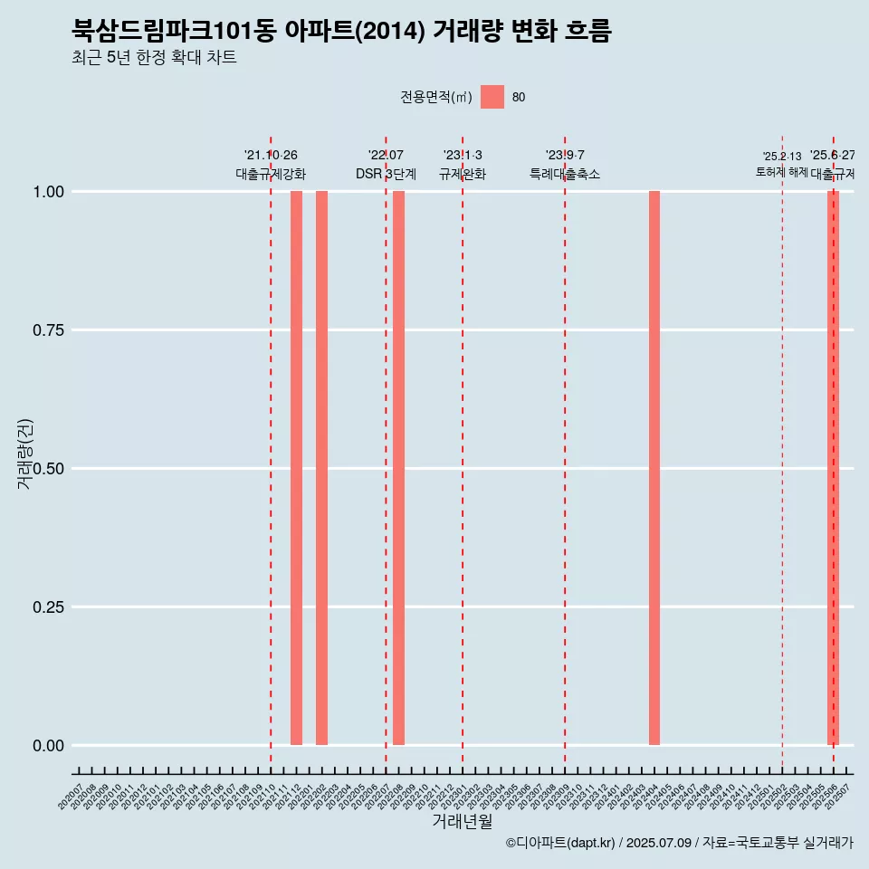 북삼드림파크101동 아파트(2014) 거래량 변화 흐름