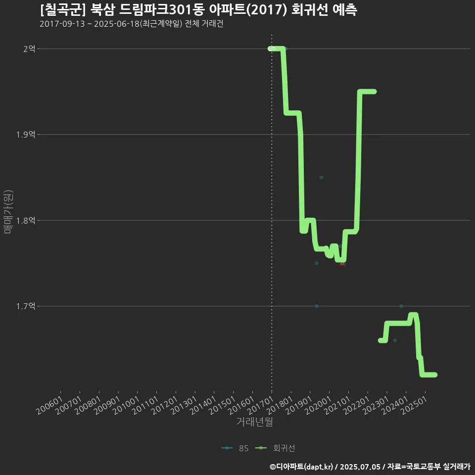 [칠곡군] 북삼 드림파크301동 아파트(2017) 회귀선 예측