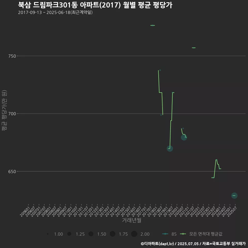 북삼 드림파크301동 아파트(2017) 월별 평균 평당가