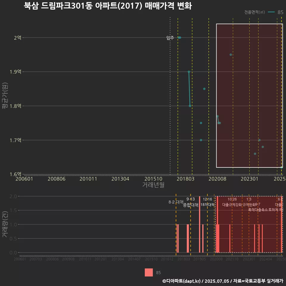 북삼 드림파크301동 아파트(2017) 매매가격 변화
