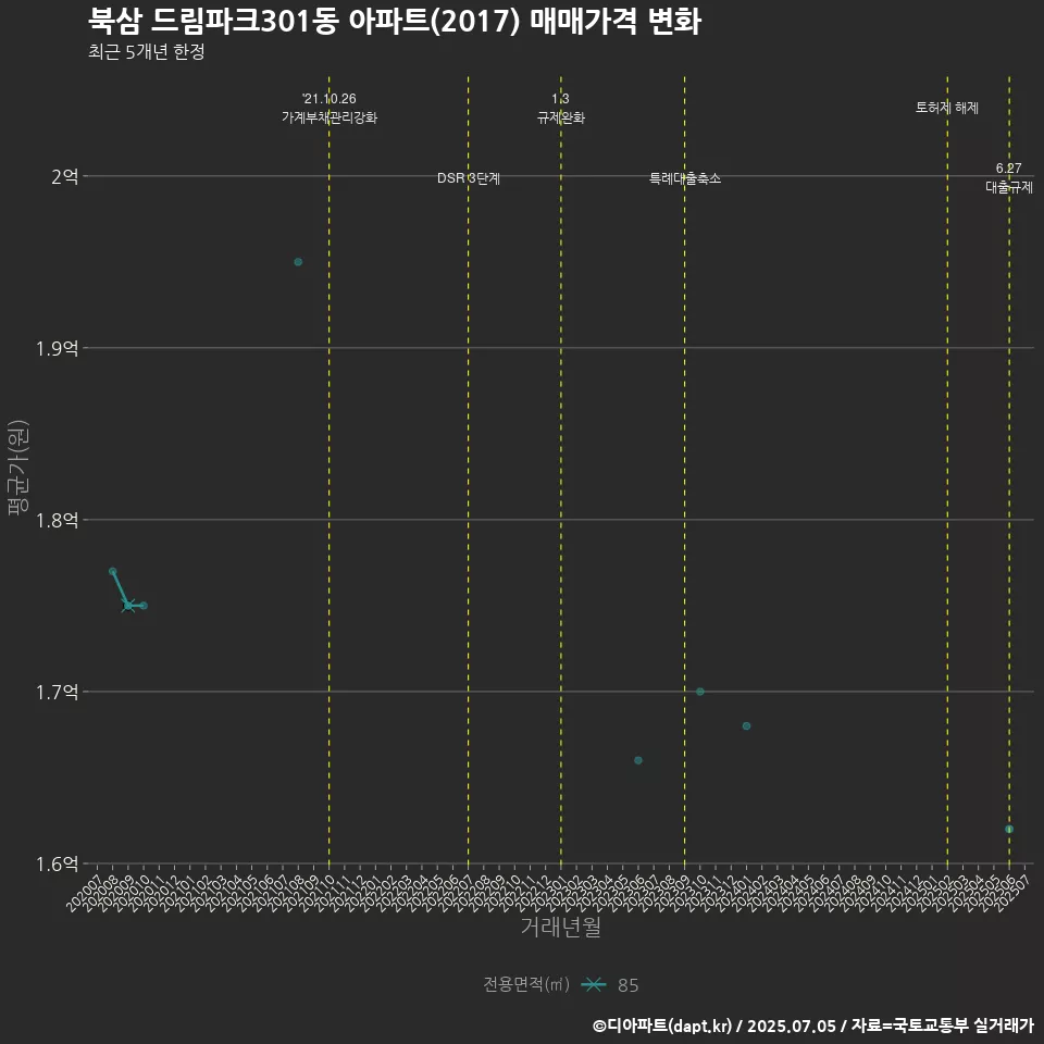 북삼 드림파크301동 아파트(2017) 매매가격 변화