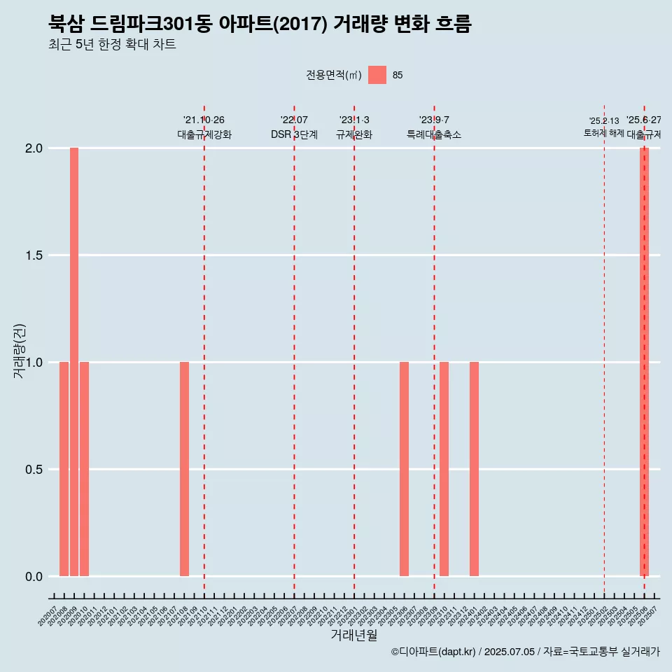 북삼 드림파크301동 아파트(2017) 거래량 변화 흐름