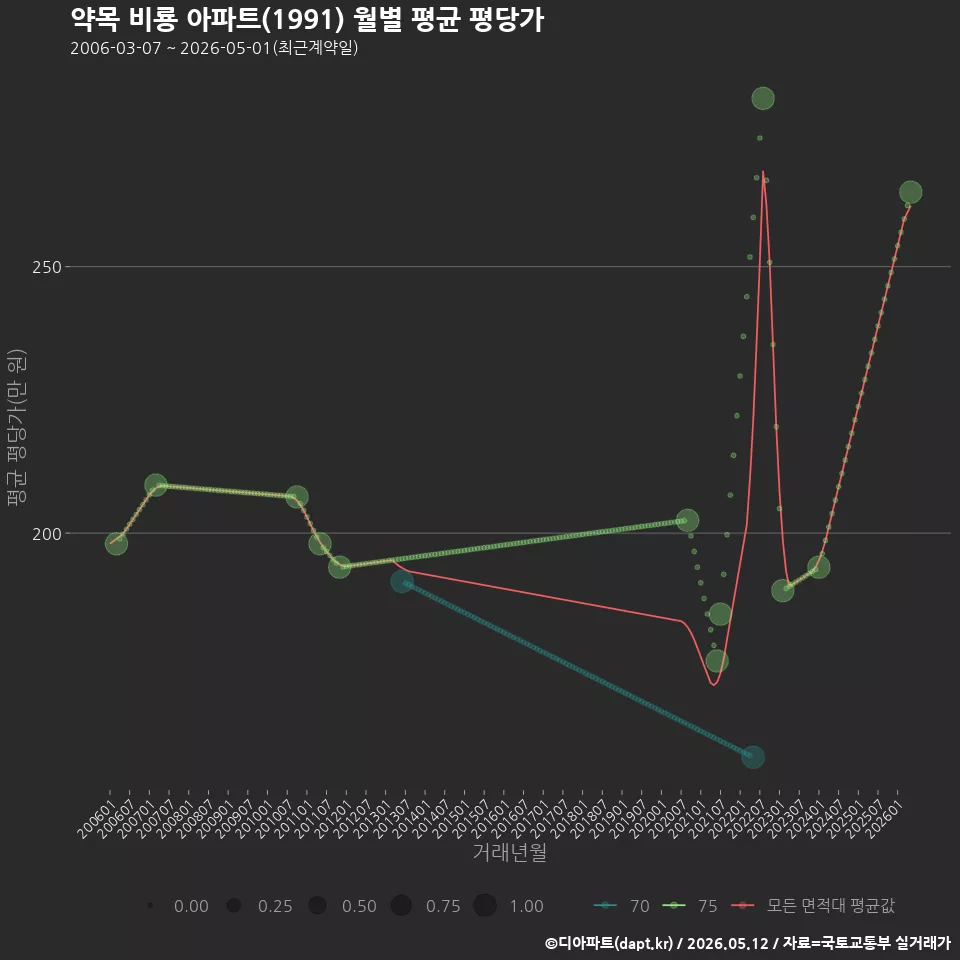약목 비룡 아파트(1991) 월별 평균 평당가