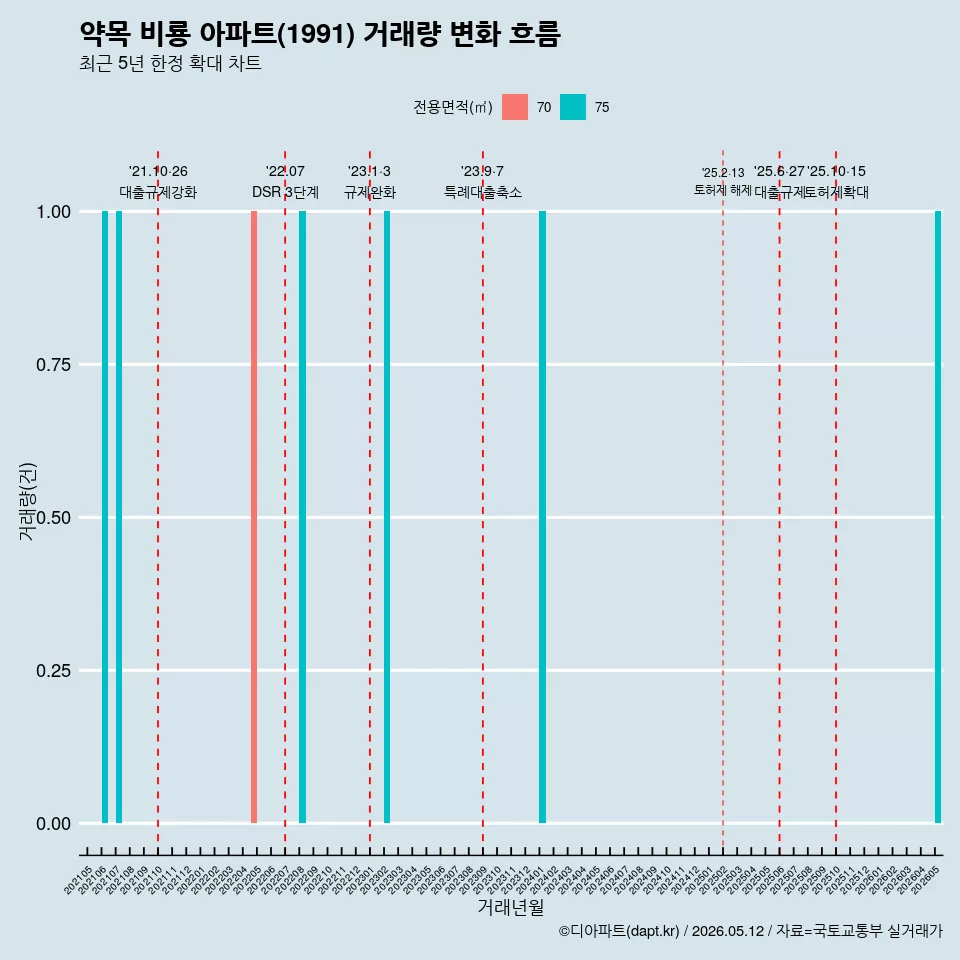 약목 비룡 아파트(1991) 거래량 변화 흐름