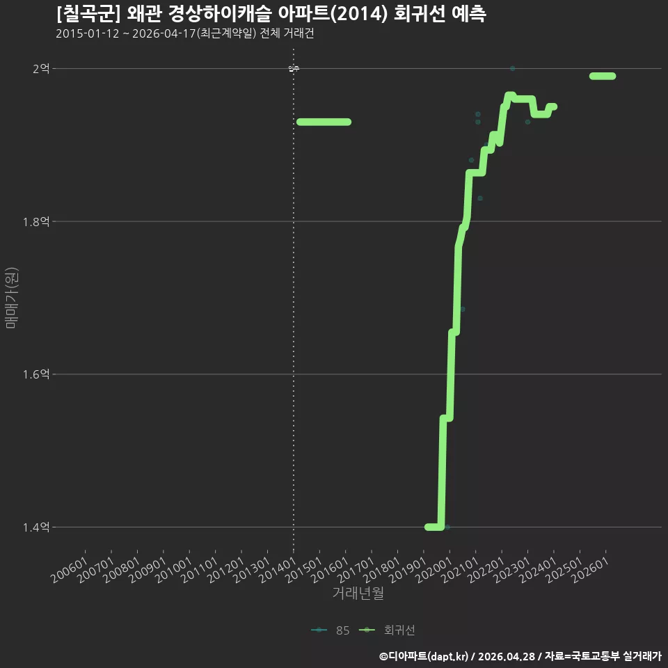 [칠곡군] 왜관 경상하이캐슬 아파트(2014) 회귀선 예측