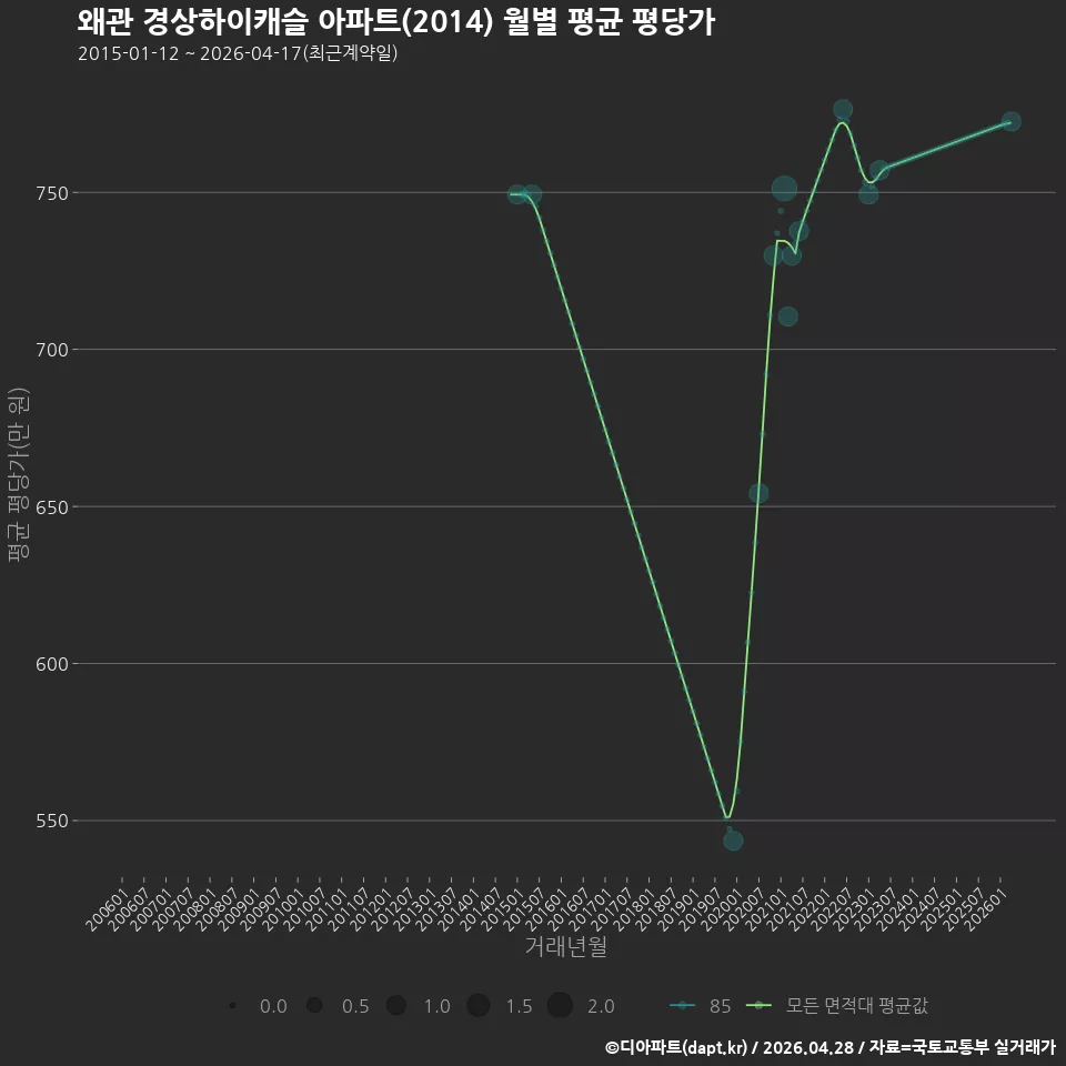 왜관 경상하이캐슬 아파트(2014) 월별 평균 평당가