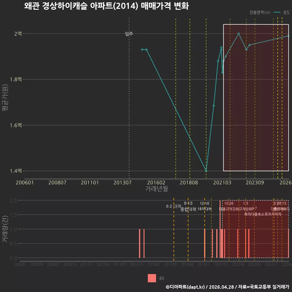 왜관 경상하이캐슬 아파트(2014) 매매가격 변화