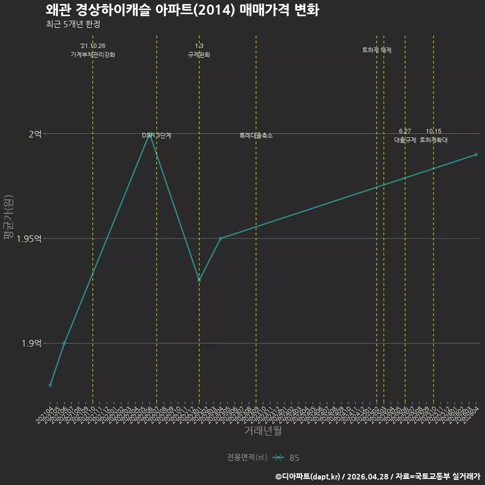 왜관 경상하이캐슬 아파트(2014) 매매가격 변화