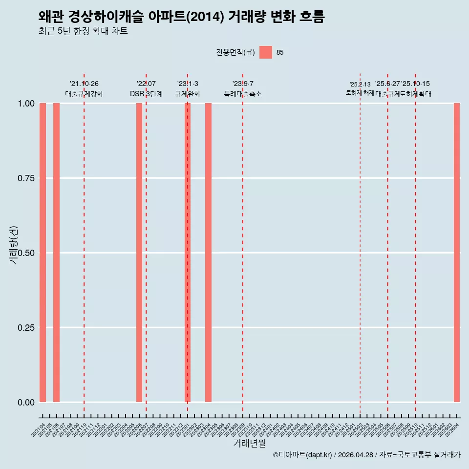 왜관 경상하이캐슬 아파트(2014) 거래량 변화 흐름