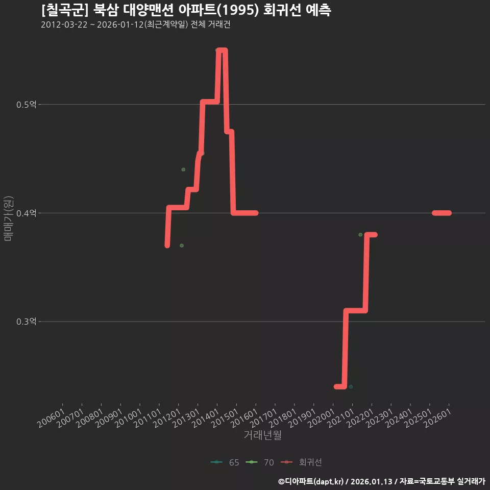 [칠곡군] 북삼 대양맨션 아파트(1995) 회귀선 예측