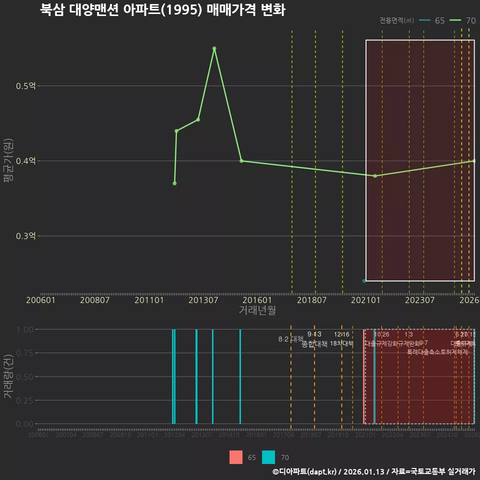 북삼 대양맨션 아파트(1995) 매매가격 변화