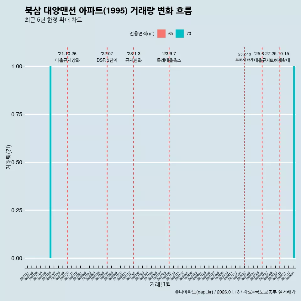 북삼 대양맨션 아파트(1995) 거래량 변화 흐름