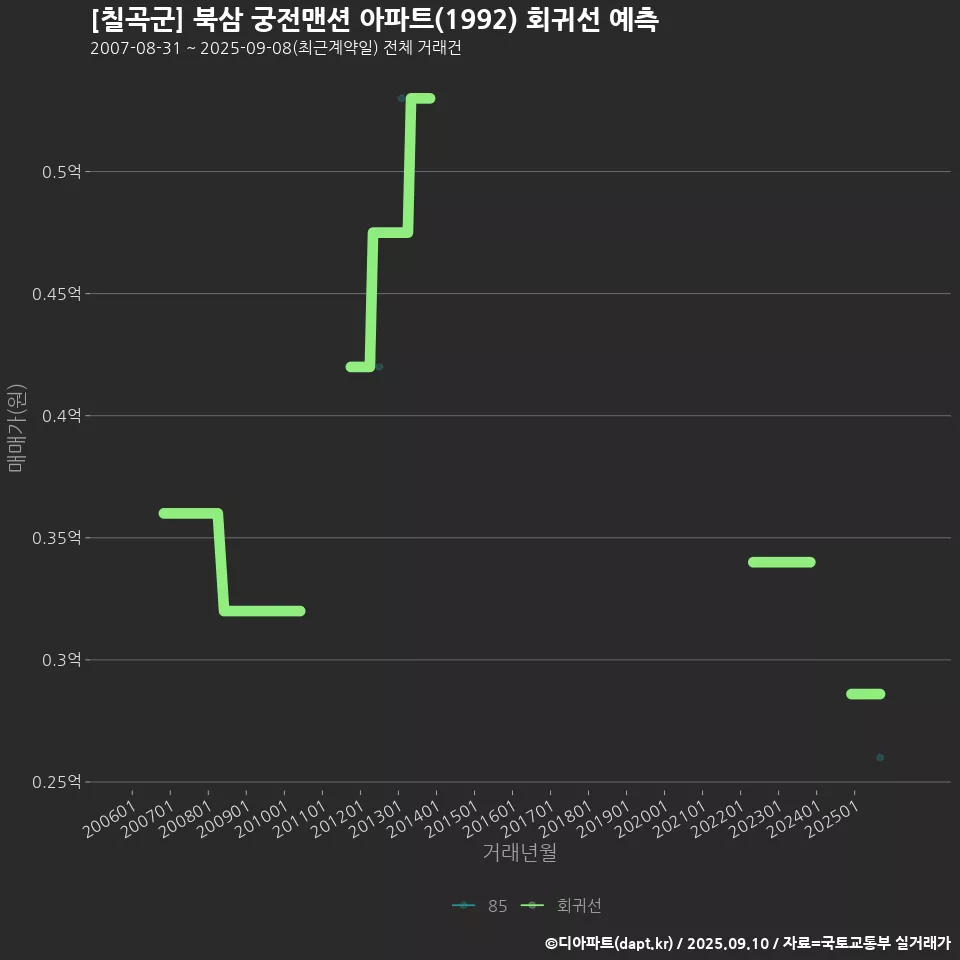 [칠곡군] 북삼 궁전맨션 아파트(1992) 회귀선 예측
