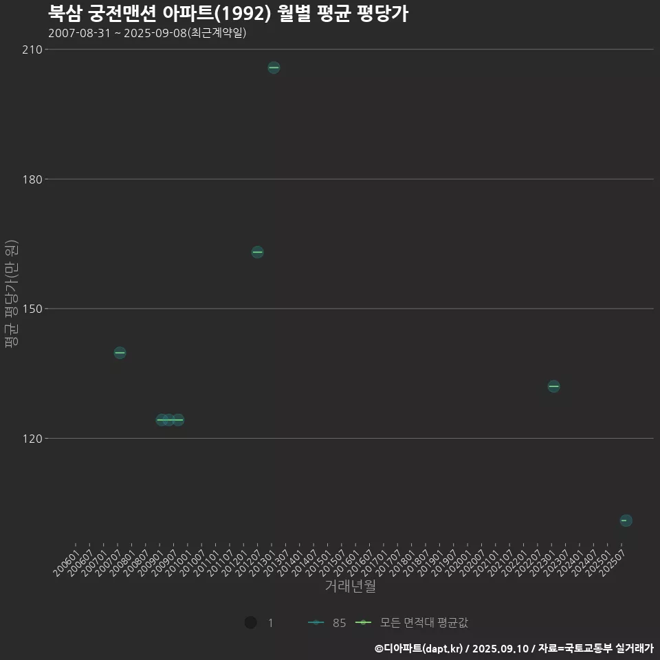 북삼 궁전맨션 아파트(1992) 월별 평균 평당가