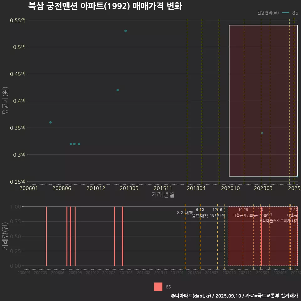 북삼 궁전맨션 아파트(1992) 매매가격 변화