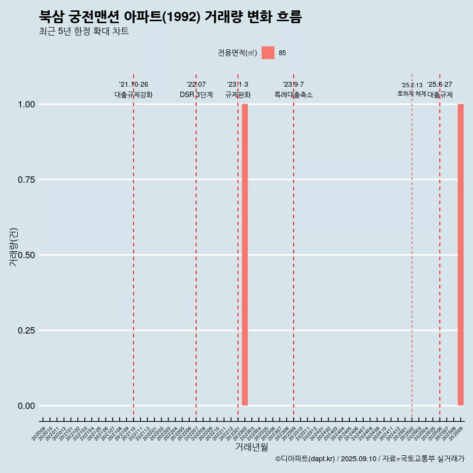 북삼 궁전맨션 아파트(1992) 거래량 변화 흐름