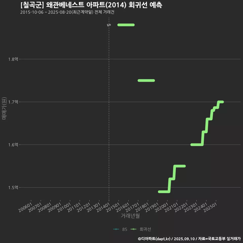 [칠곡군] 왜관베네스트 아파트(2014) 회귀선 예측