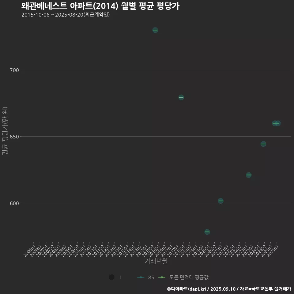 왜관베네스트 아파트(2014) 월별 평균 평당가