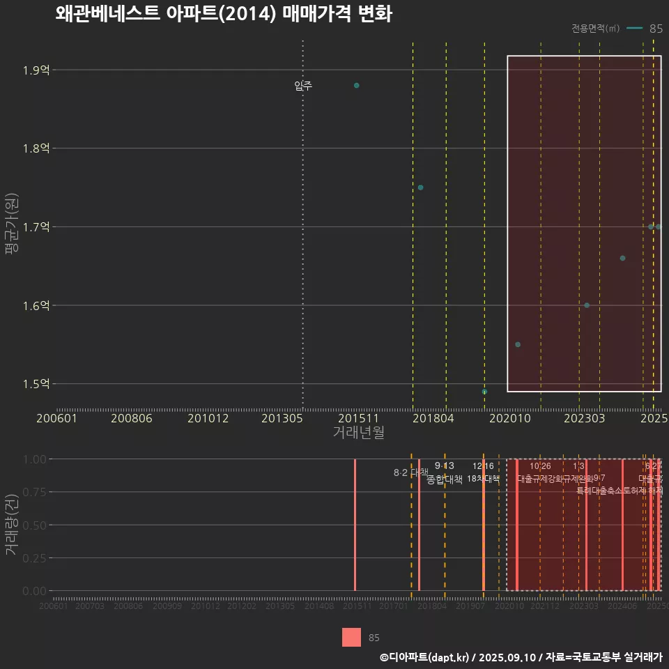 왜관베네스트 아파트(2014) 매매가격 변화