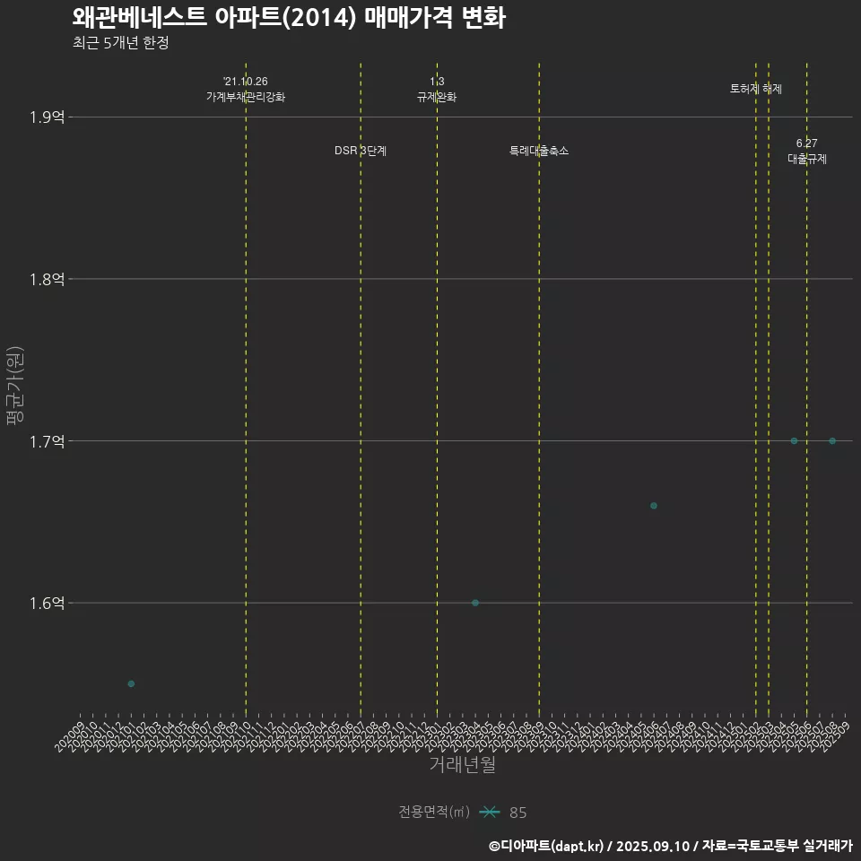 왜관베네스트 아파트(2014) 매매가격 변화