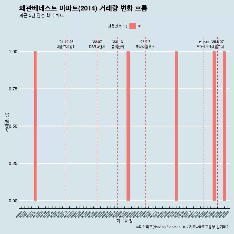 왜관베네스트 아파트(2014) 거래량 변화 흐름