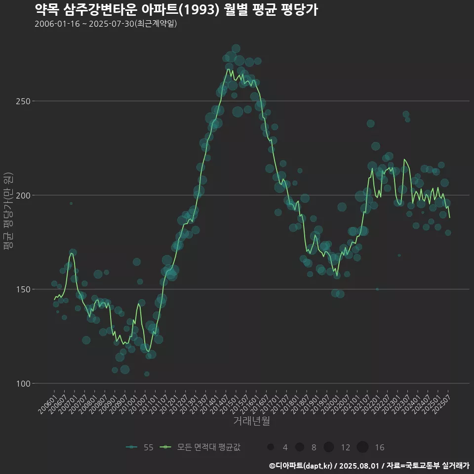 약목 삼주강변타운 아파트(1993) 월별 평균 평당가
