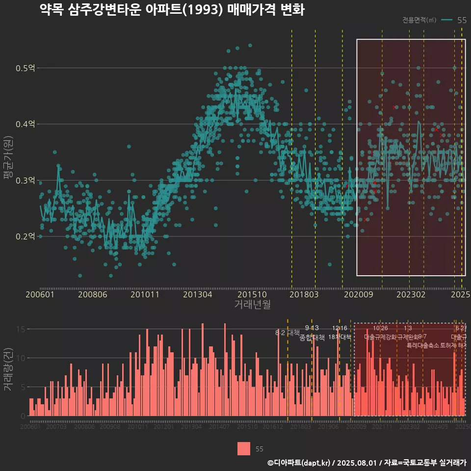 약목 삼주강변타운 아파트(1993) 매매가격 변화